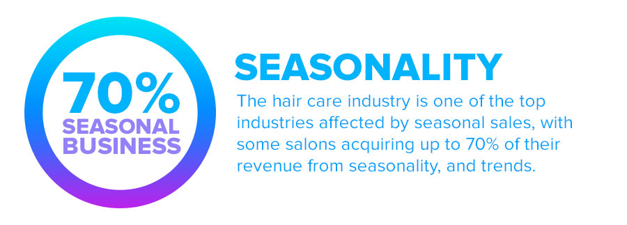 Seasonality the hair care industry is one of the top industries: Hair, the 20 Billion Dollar Seasonal Business